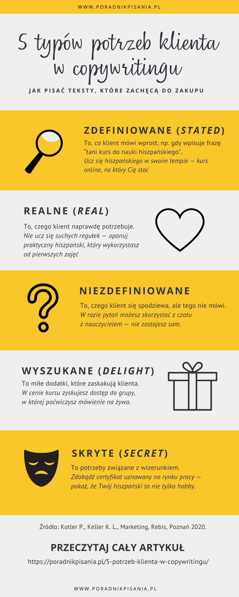 Infografika 5 potrzeb klienta w copywritingu: zdefiniowane, realne, niezdefiniowane, wyszukane, skryte