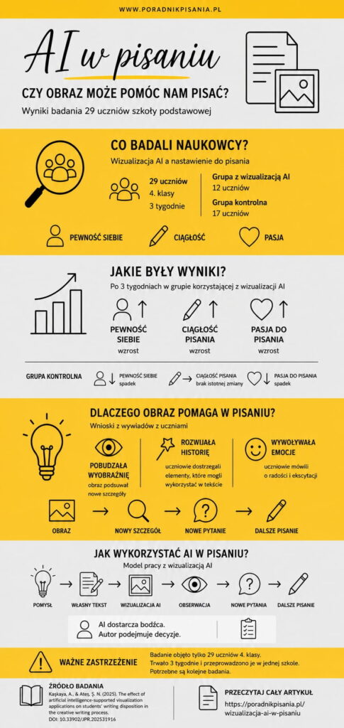 Infografika przedstawiająca wyniki badania z 2025 roku na temat roli wizualizacji AI w kreatywnym pisaniu